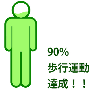 90％歩行運動達成！！